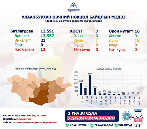 Улаанбурхан өвчний нийт батлагдсан тохиолдол 13.591 байна